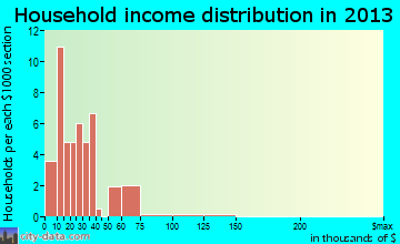 McGregor household income distribution