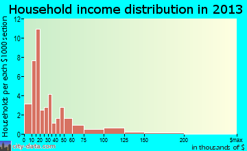 McIntosh household income distribution
