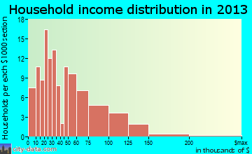 Madelia household income distribution