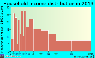 Mahtomedi household income distribution