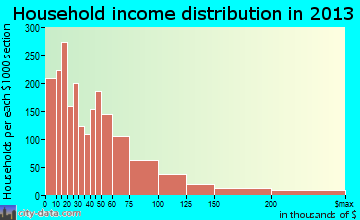 Mankato household income distribution