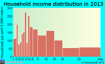 Maple Grove household income distribution