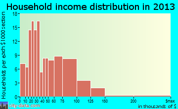 Maple Lake household income distribution