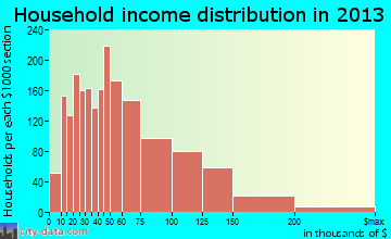 Maplewood household income distribution