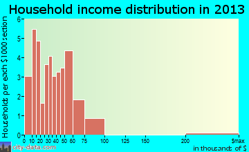 Marble household income distribution