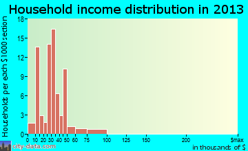 Edgewater household income distribution