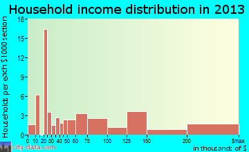 Goshen, AR household income