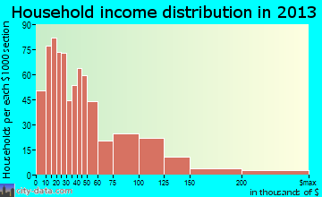 Marshall household income distribution