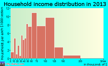 Mayer household income distribution