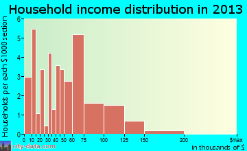 Mazeppa household income distribution