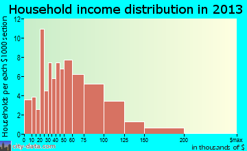 Medford household income distribution