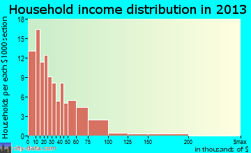Menahga household income distribution