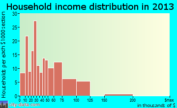 Melrose household income distribution