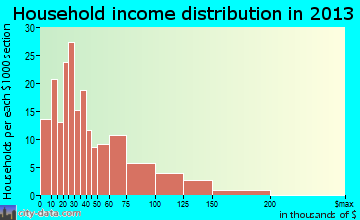 Milaca household income distribution