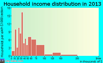 Minneota household income distribution