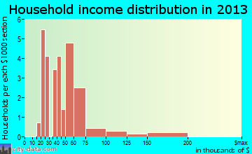 Minnesota City household income distribution