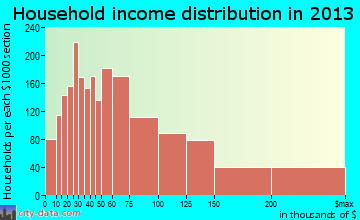 Minnetonka household income distribution