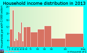 Minnetrista household income distribution