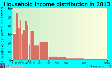 Montevideo household income distribution
