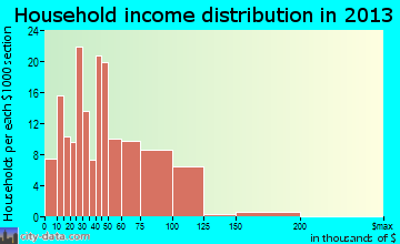 Montgomery household income distribution
