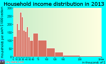 Moorhead household income distribution