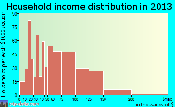 Monticello household income distribution