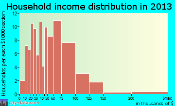 Montrose household income distribution