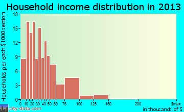 Moose Lake household income distribution