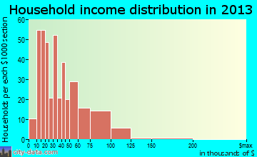 Mora household income distribution