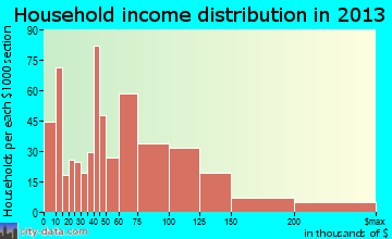 Mound household income distribution