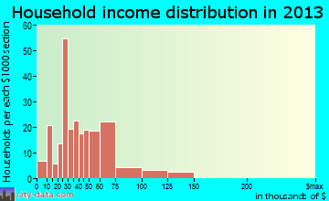 Gravette household income distribution