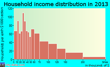 New Brighton household income distribution