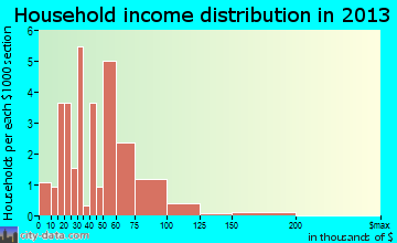 New Germany household income distribution