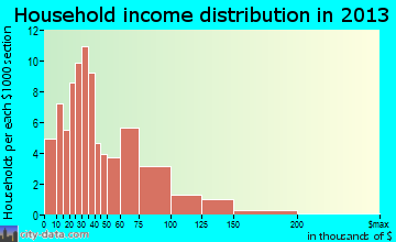 New London household income distribution