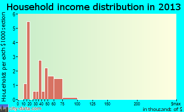 Nimrod household income distribution