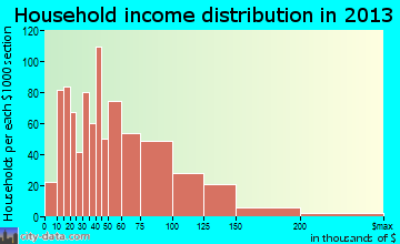 North Mankato household income distribution