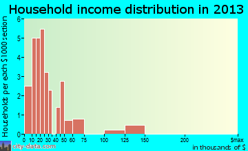 Northome household income distribution