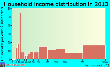 North Oaks household income distribution