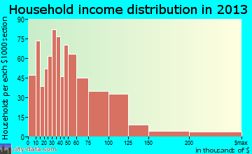 North St. Paul, MN household income