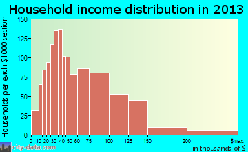 Oakdale household income distribution