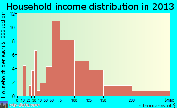 Oakport household income distribution