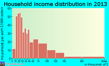 Oak Park Heights household income distribution