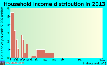 Ogema household income distribution