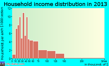 Greenland household income distribution