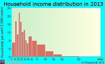 Olivia household income distribution