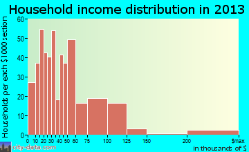 Greenwood household income distribution