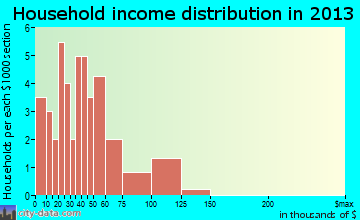 Orr household income distribution