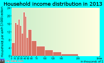 Osseo household income distribution