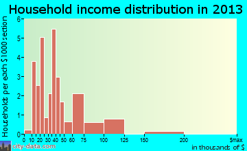 Ostrander household income distribution