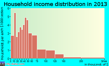 Ottertail household income distribution